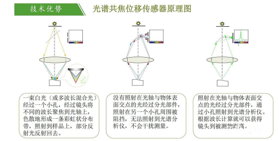 光譜共焦位移傳感器的測量原理是什么？又有哪些測量步驟呢？